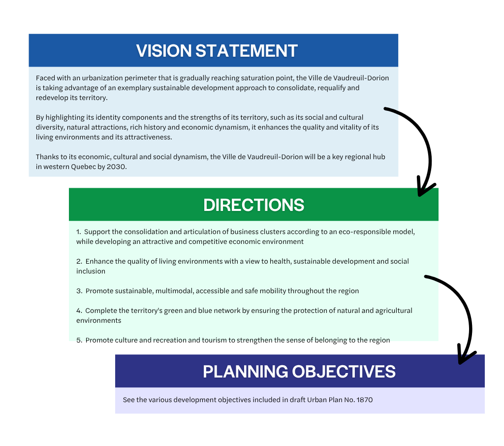 Revision-plan-urbanisme_Schema_Vision-grandes-orientations_En.png (149 KB)
